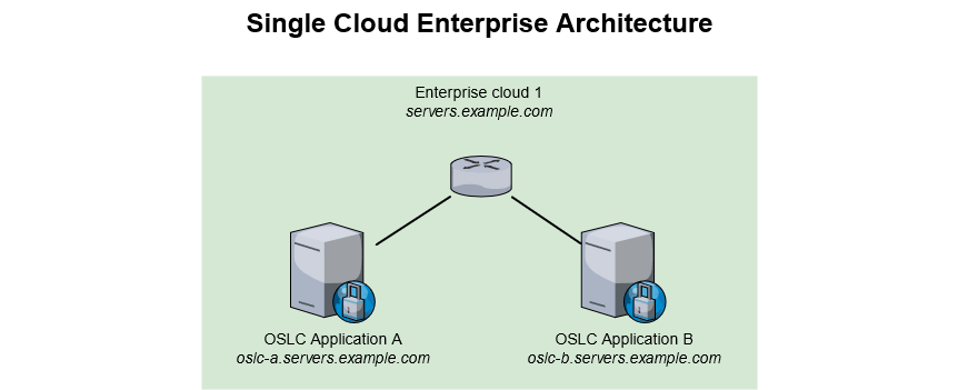 Single Cloud Enterprise Architecture2.png