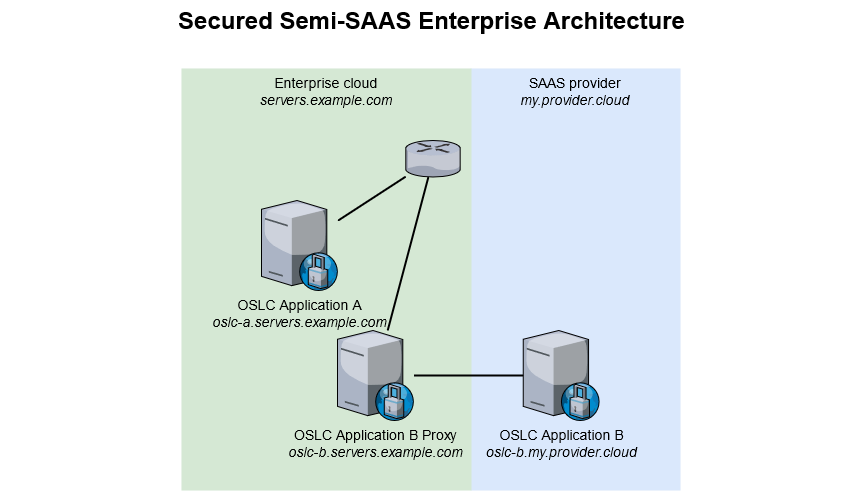 Secured Semi-SAAS Enterprise Architecture.png