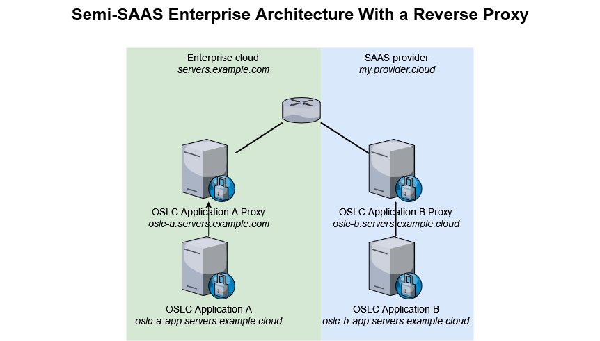 Semi-SAAS Enterprise Architecture with a Reverse Proxy.png